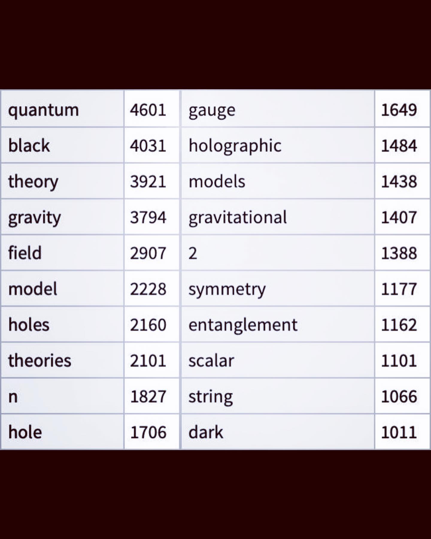 Top 20 most frequent words in hep-th titles