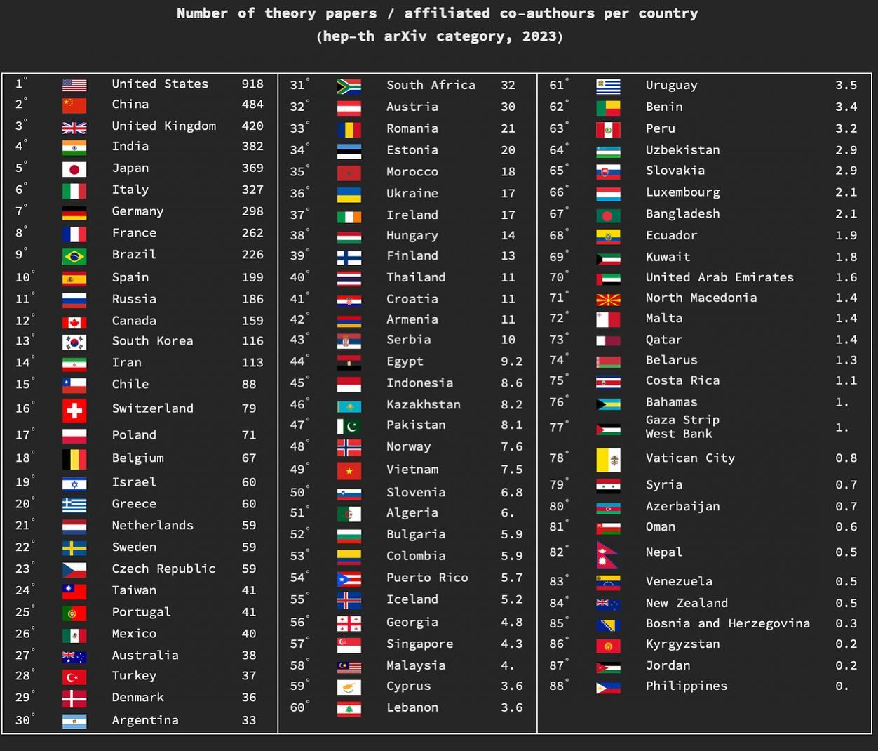 Full table of papers by country