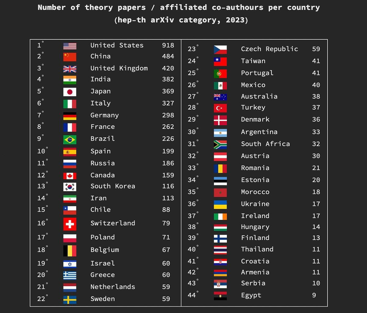 Top countries by hep-th papers